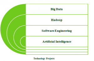 B.Tech CSE Projects | B.Tech Computer Science Projects