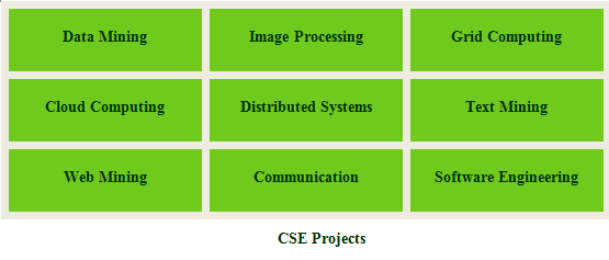 CSE Projects For B.Tech |computer Science For B.tech